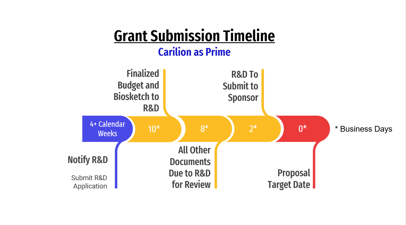 The grant submission timeline when Carilion is prime recipient begins 4+ weeks before the submission is due.