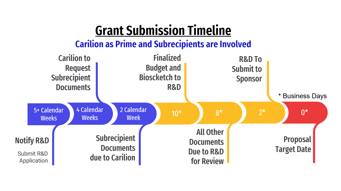 Additional time is required when Carilion is the prime recipient and there are subrecipients. For this type of grant, notify R&D at least 5 weeks before the submission is due.