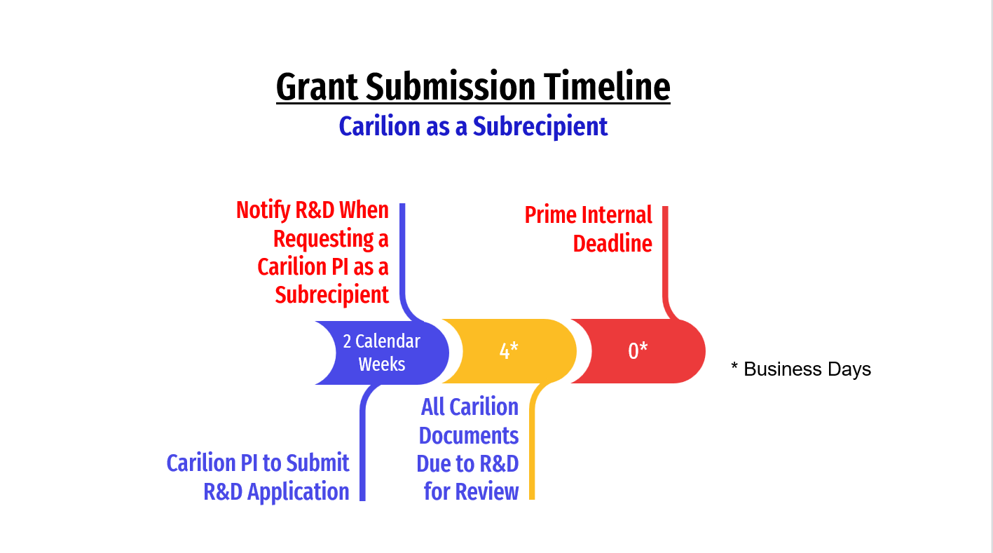 When Carilion is a subrecipient of another organization's submission, notify R&D at least 2 weeks before the prime recipient's internal deadline.