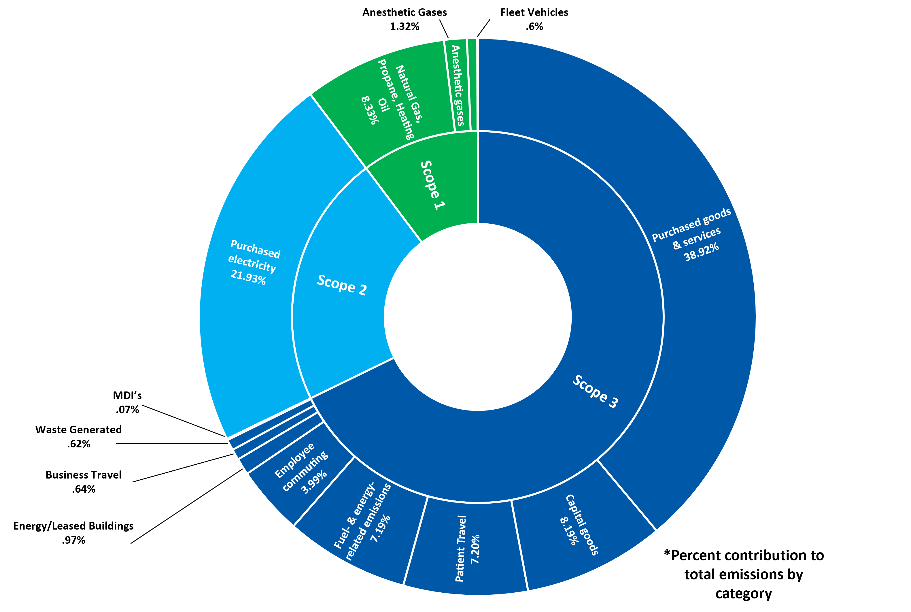 2021 GHG results