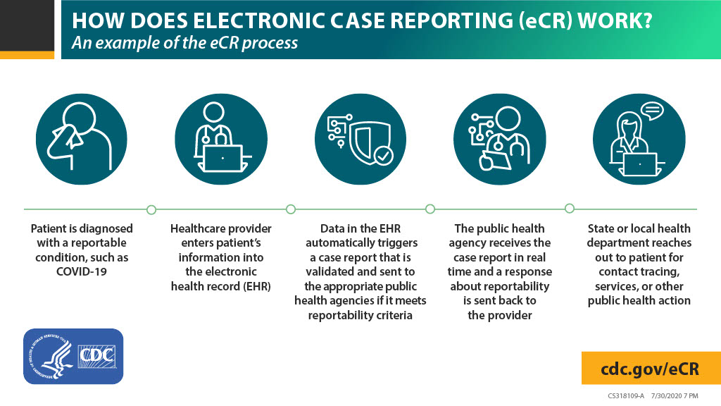 Graphic depicting eCR step-by-step process.