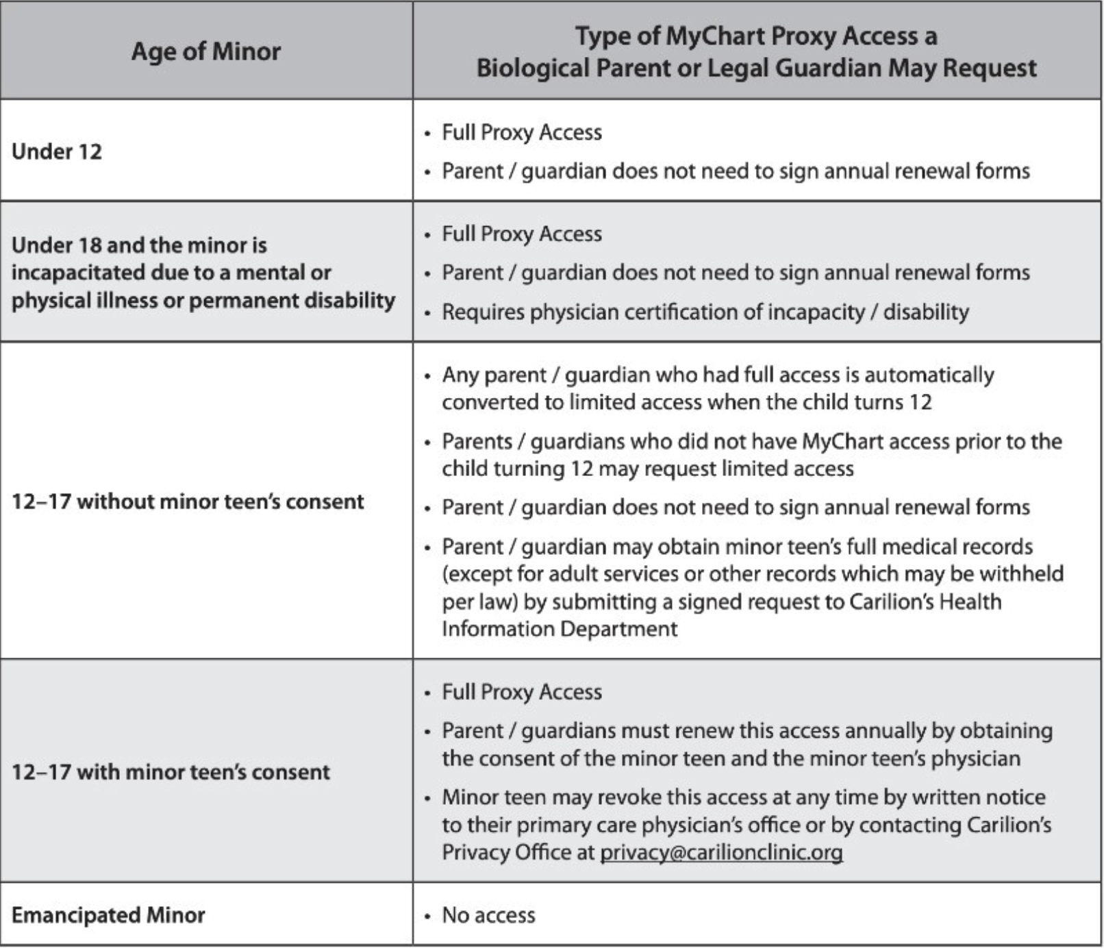 Types of proxy access