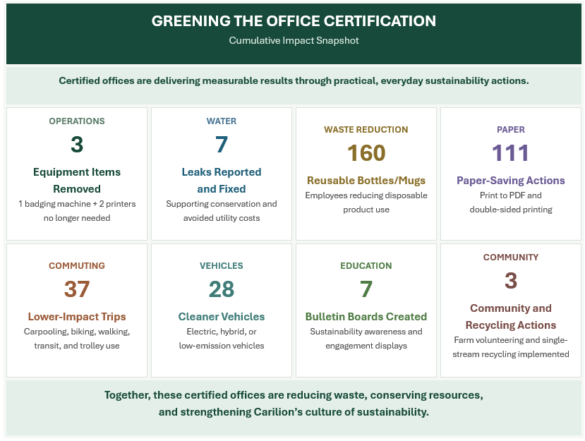 Cumulative impact of Greening the Office Certification