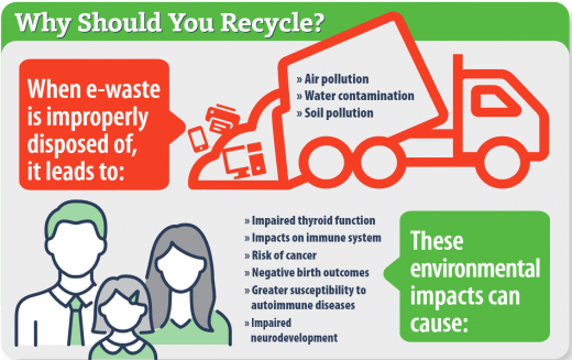 Health impacts of electronic waste