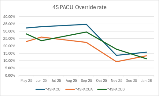 Override rates - baseline May 2025 ~ 30%.  Override rates - dropped to ~ 12% Jan 2026.  