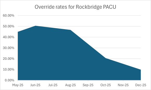 Override rates - baseline May 2025 40-50%.  Override rates - dropped to < 10% Dec 2025.  